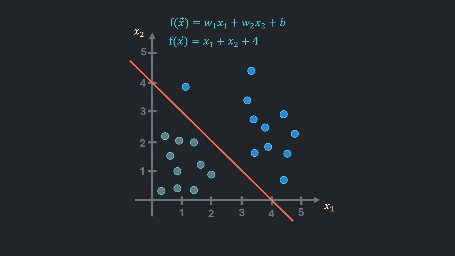 linear decision boundary