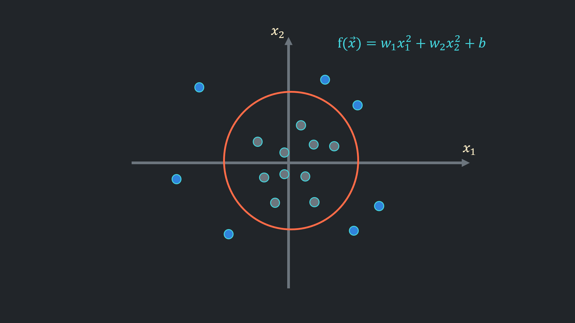 polynomial decision boundary