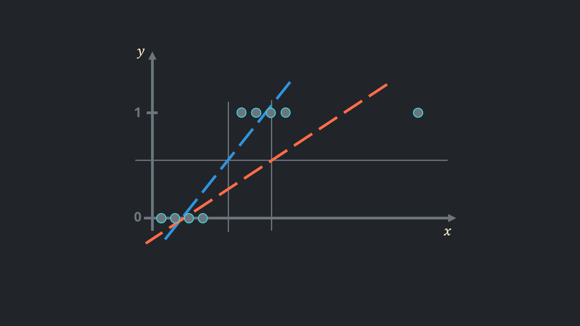 linear regression for classification 2