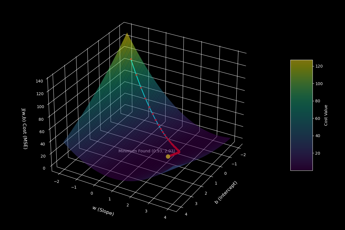 gradient descent 3d surface