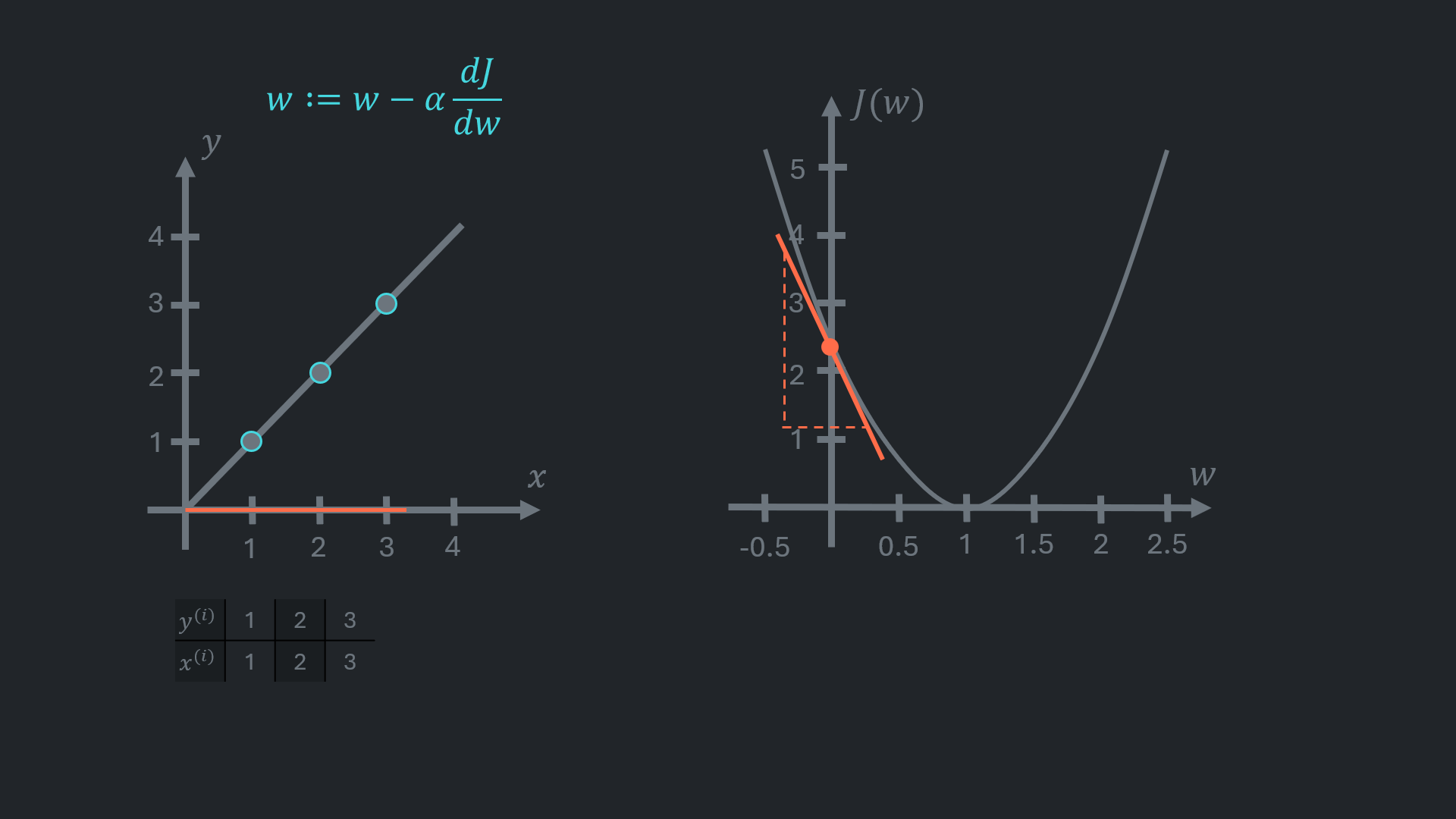 Gradient Descent 5